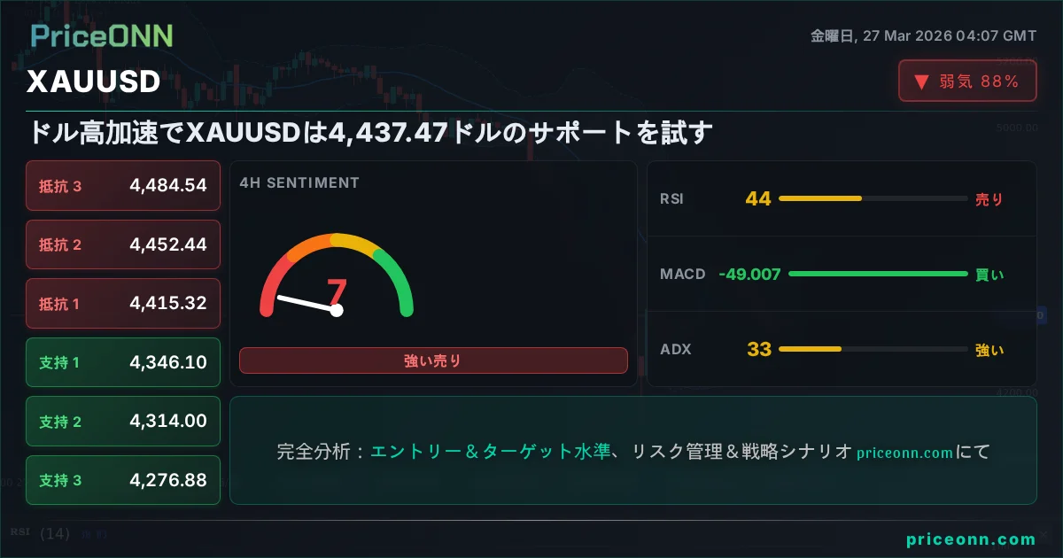 XAUUSD テクニカル分析 | PriceONN