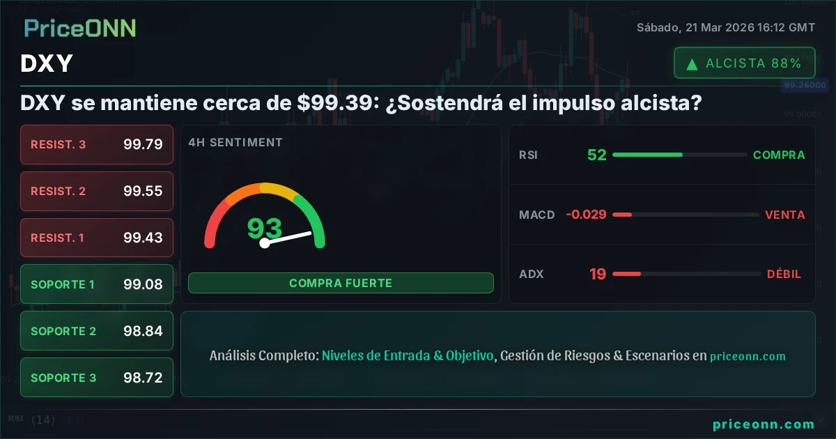 DXY Análisis Técnico | PriceONN