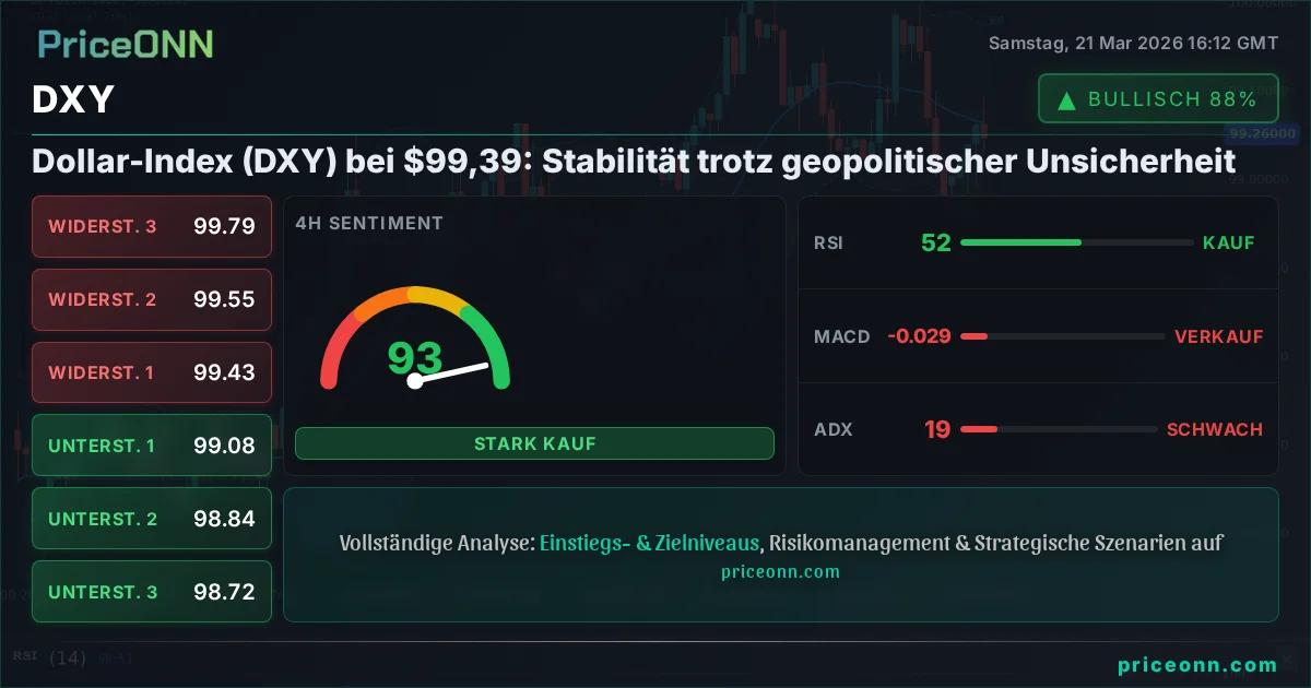 DXY Technische Analyse | PriceONN