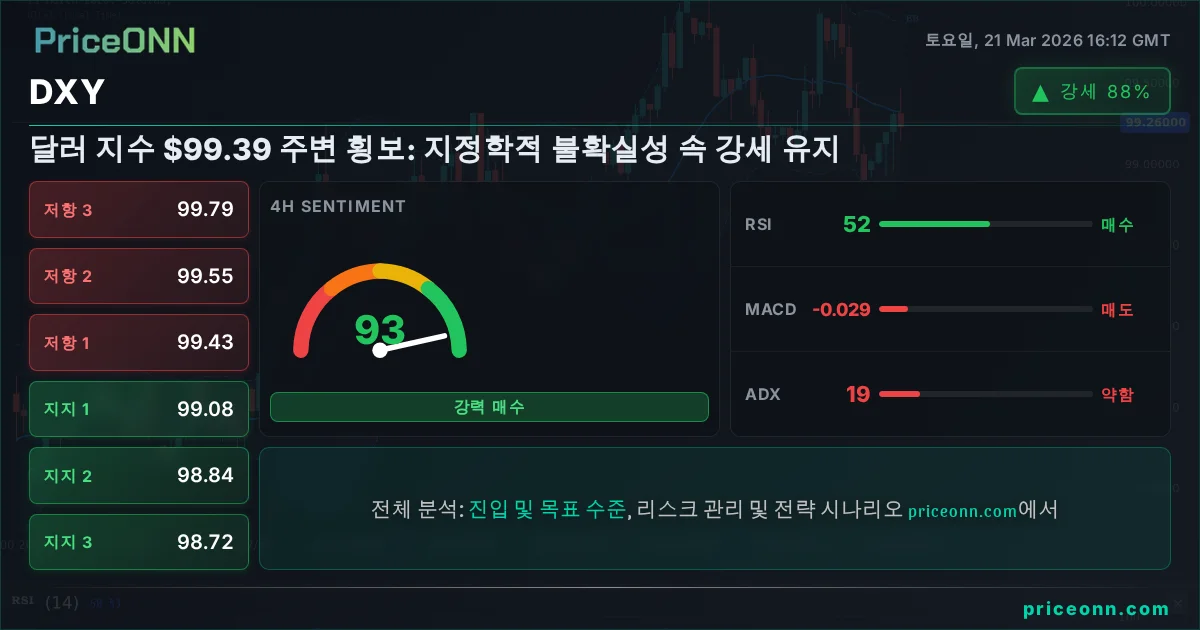 DXY 기술적 분석 | PriceONN