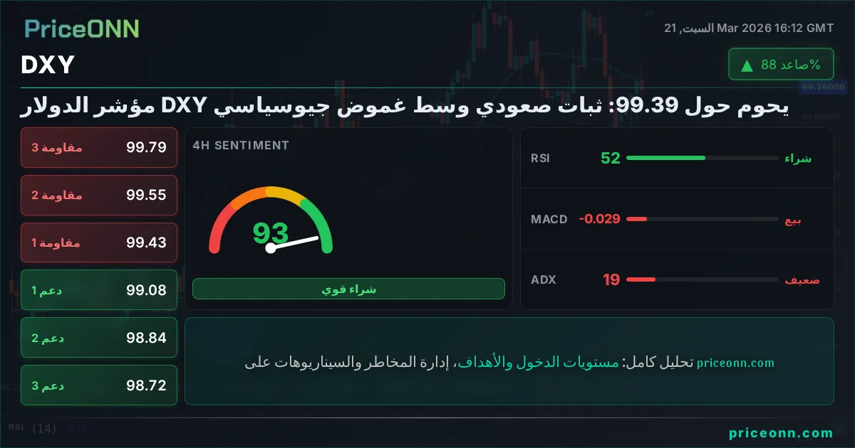 DXY التحليل الفني | PriceONN