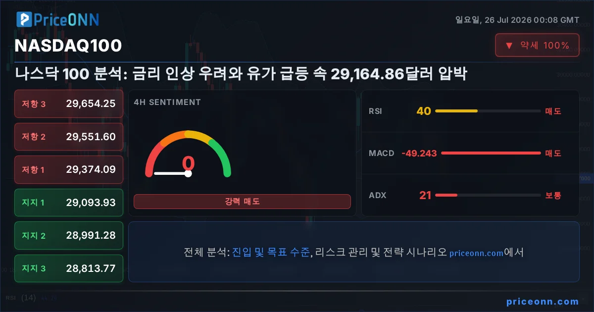 Nasdaq100 Insight Card