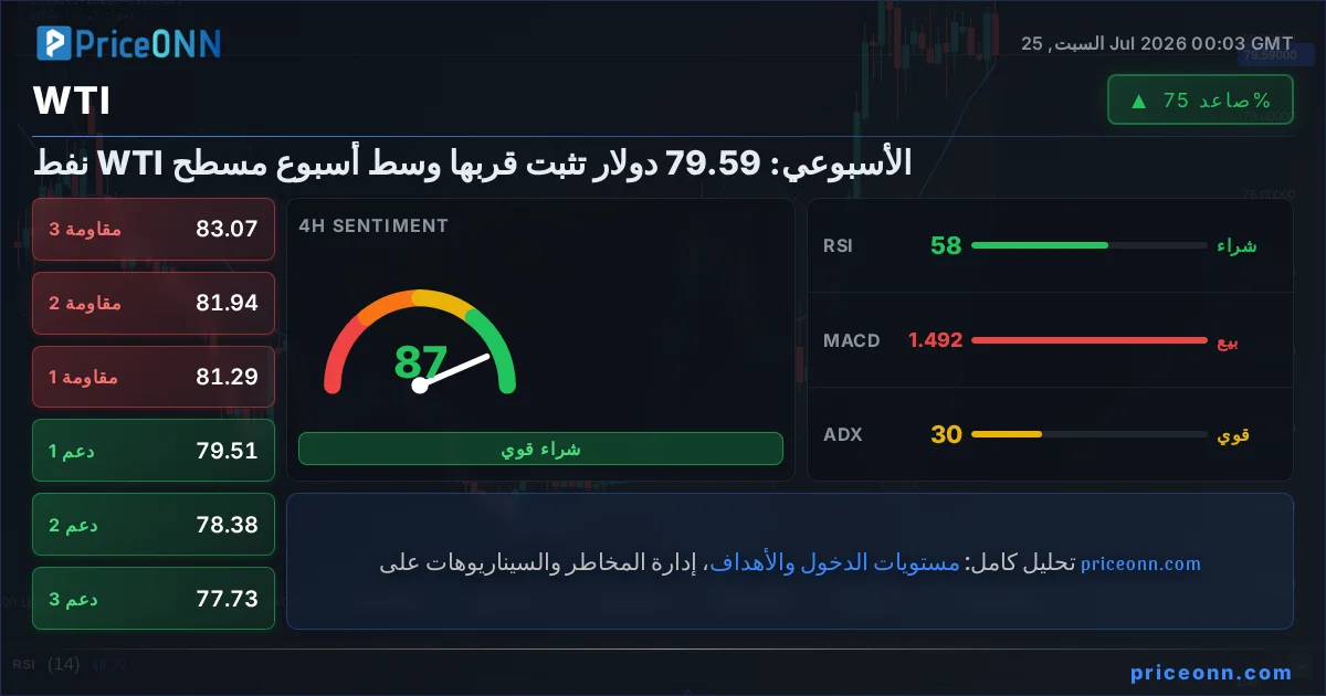 WTI التحليل الفني | PriceONN