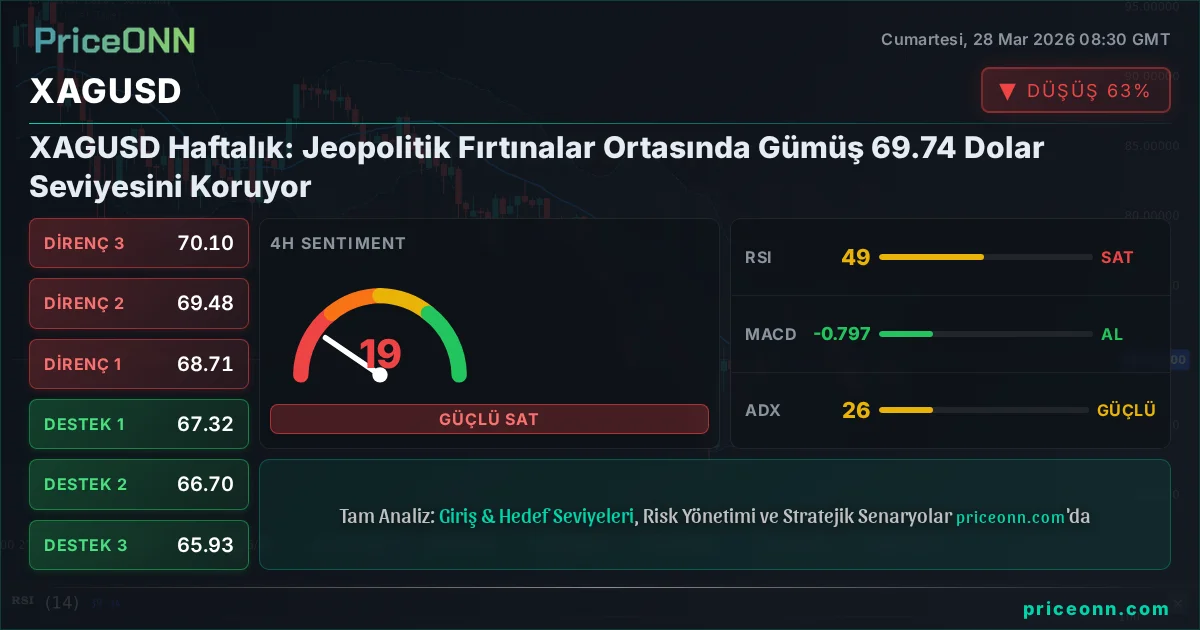 XAGUSD Teknik Analiz | PriceONN