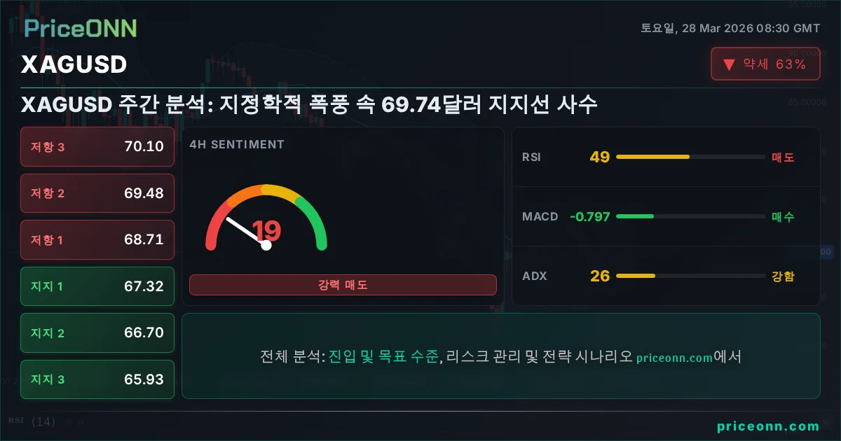 XAGUSD 기술적 분석 | PriceONN