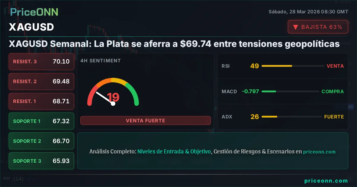 XAGUSD Análisis Técnico | PriceONN