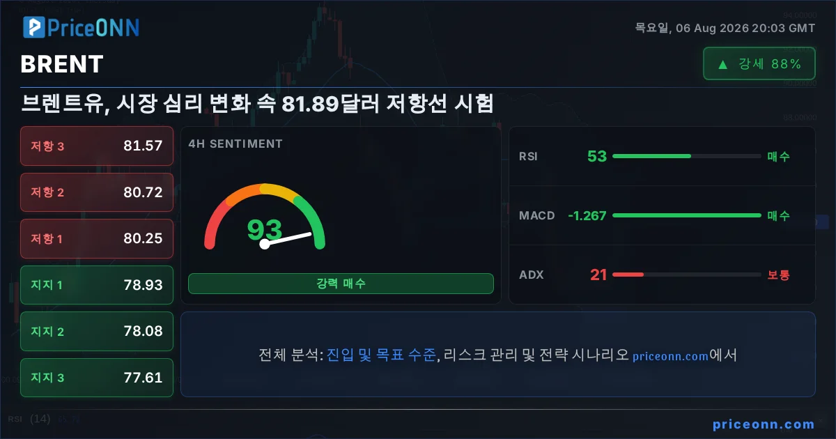 BRENT Insight Card