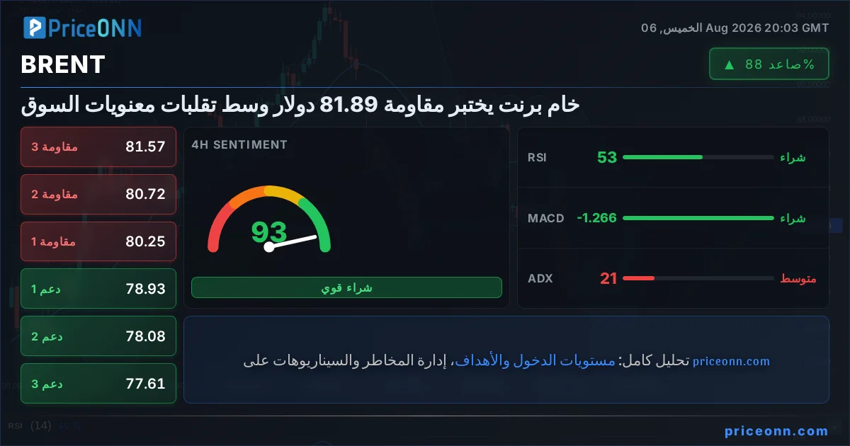 BRENT Insight Card