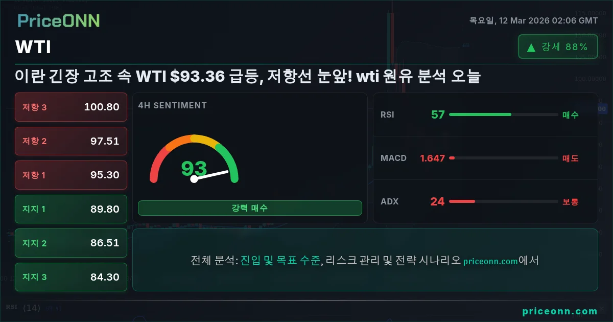 WTI Insight Card