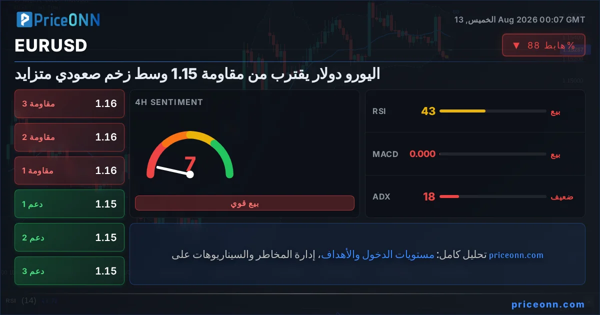 EURUSD التحليل الفني | PriceONN