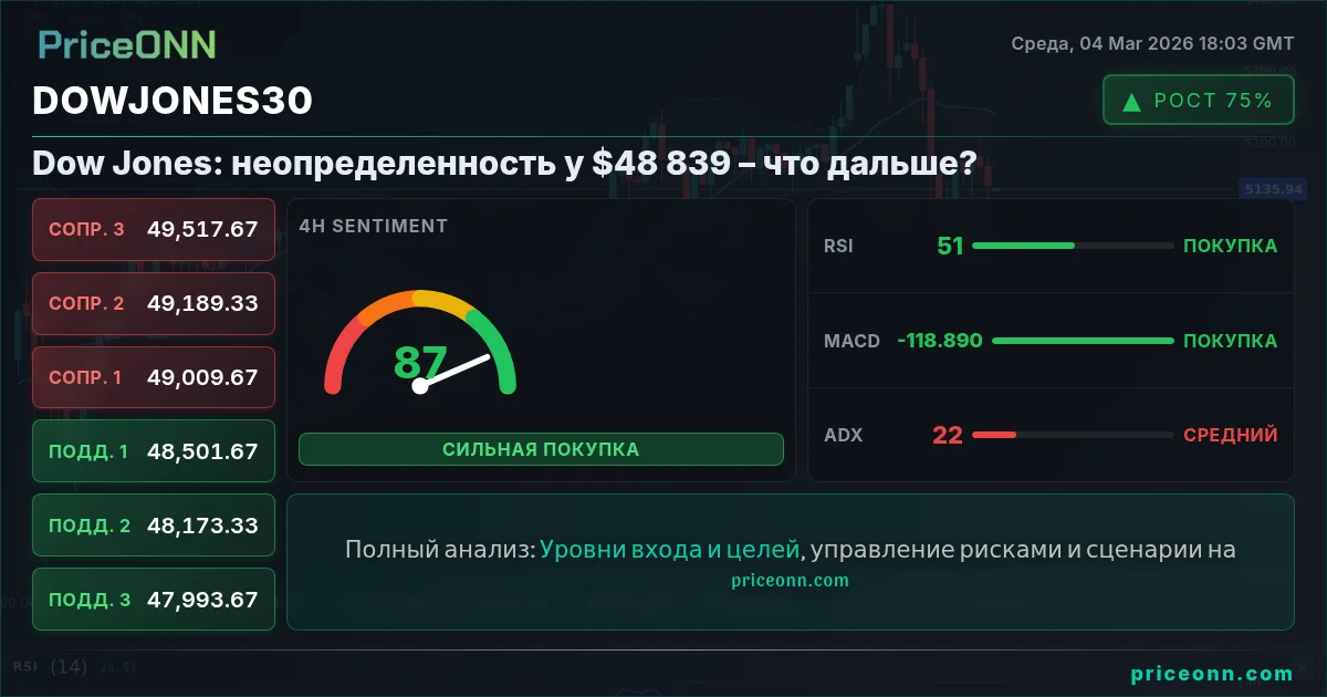 DowJones30 Insight Card