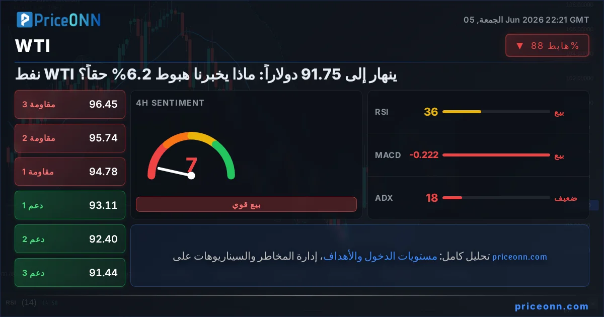 WTI التحليل الفني | PriceONN