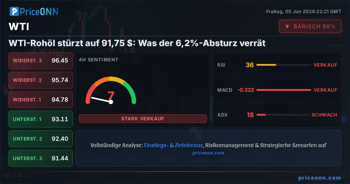 WTI Technische Analyse | PriceONN