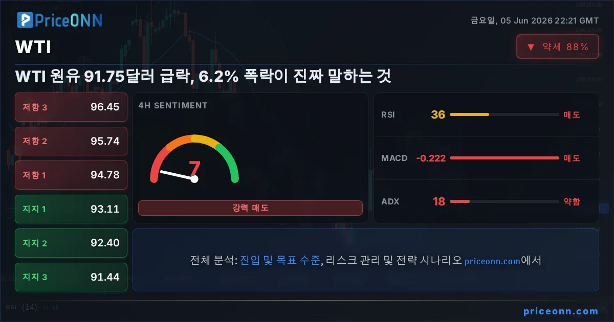 WTI 기술적 분석 | PriceONN