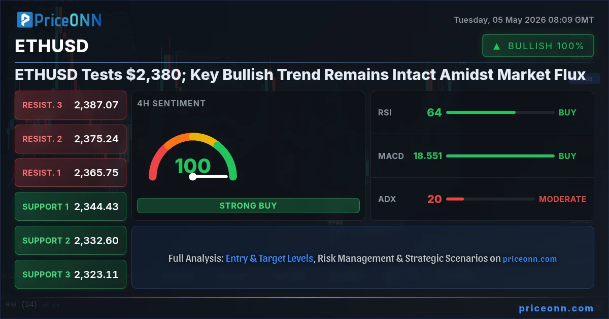 ETHUSD Tests $2,380; Key Bullish Trend Remains Intact | PriceONN