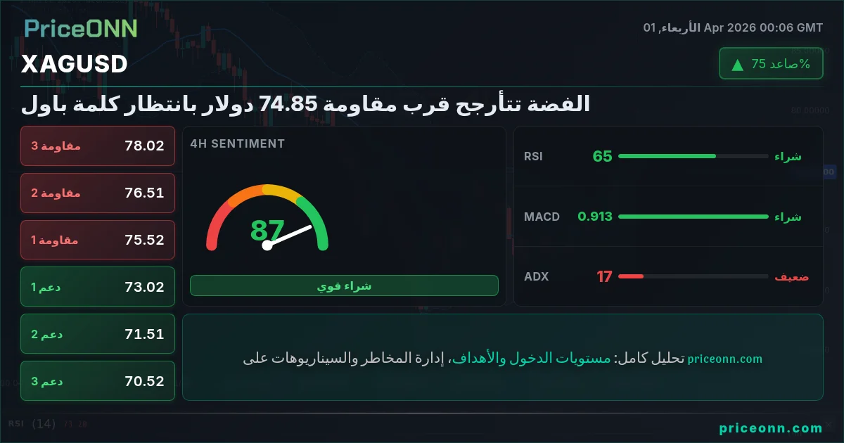 XAGUSD التحليل الفني | PriceONN
