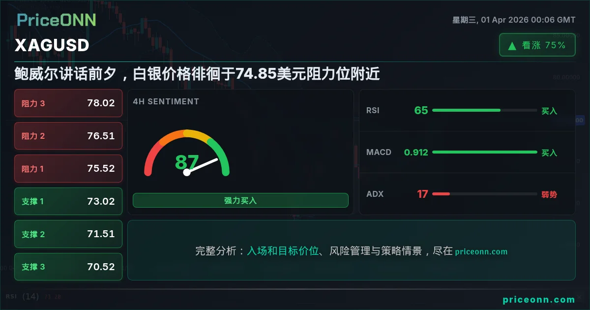 XAGUSD 技术分析 | PriceONN