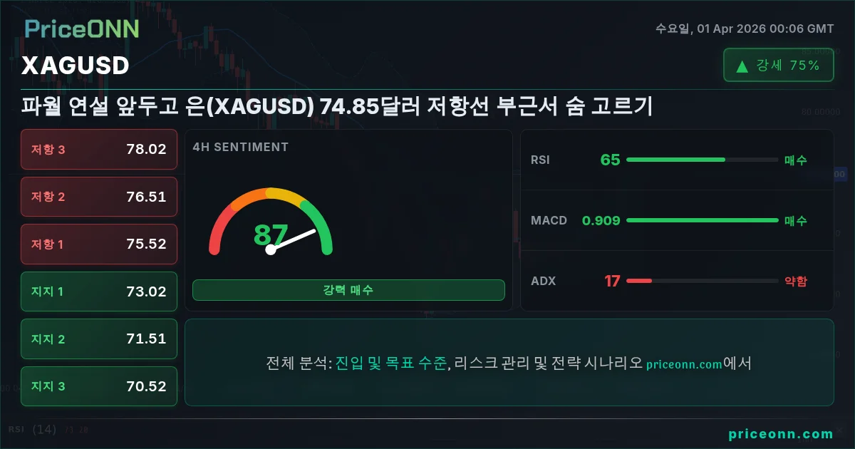 XAGUSD 기술적 분석 | PriceONN