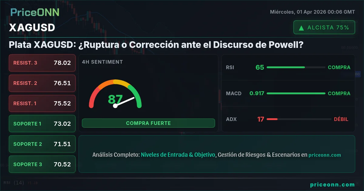 XAGUSD Análisis Técnico | PriceONN