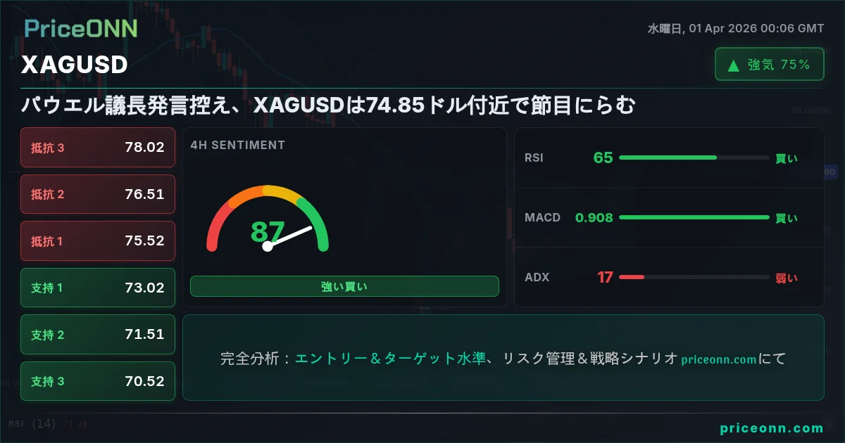 XAGUSD テクニカル分析 | PriceONN