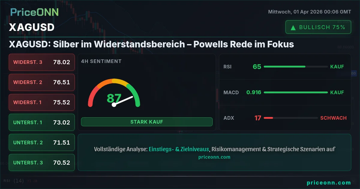 XAGUSD Technische Analyse | PriceONN