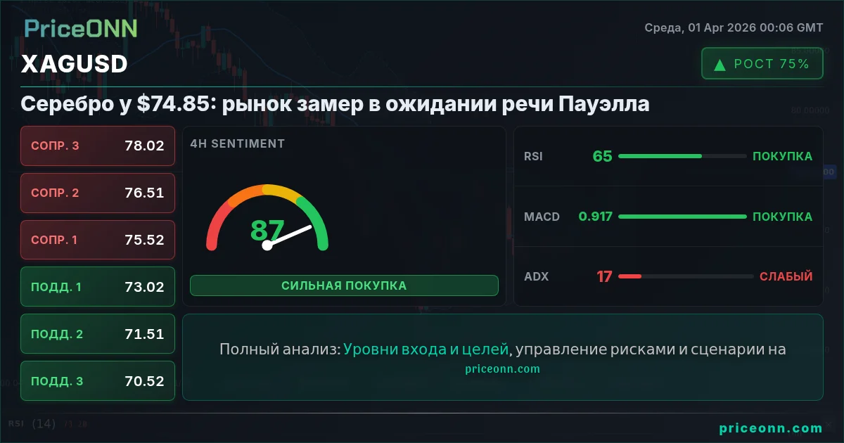 XAGUSD Технический Анализ | PriceONN