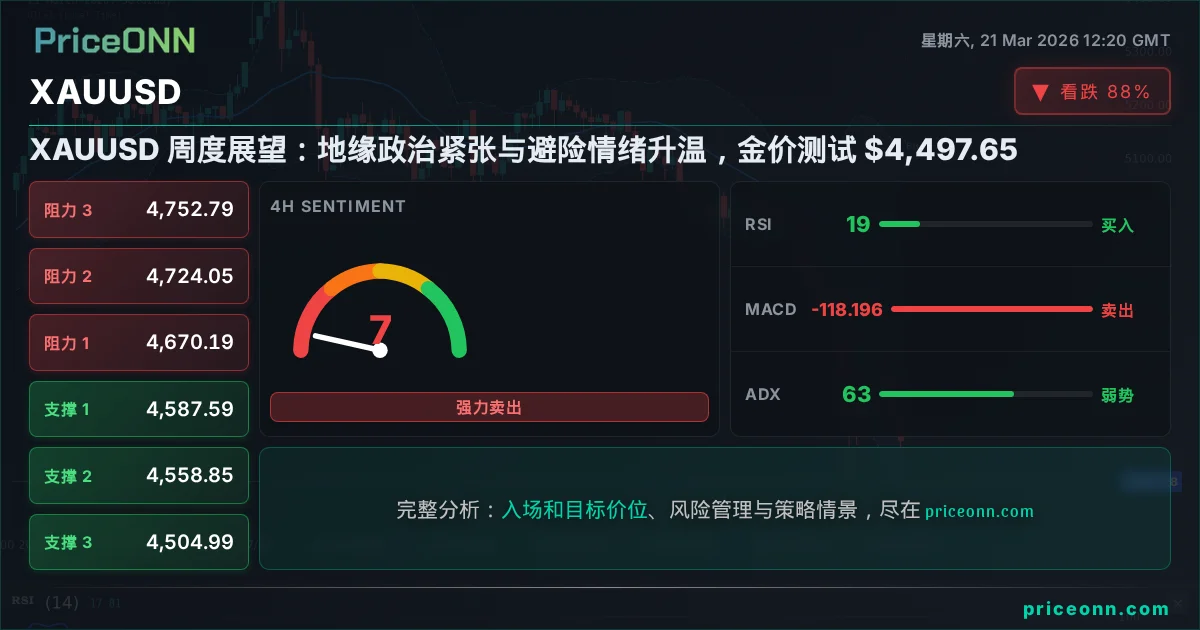 XAUUSD 技术分析 | PriceONN