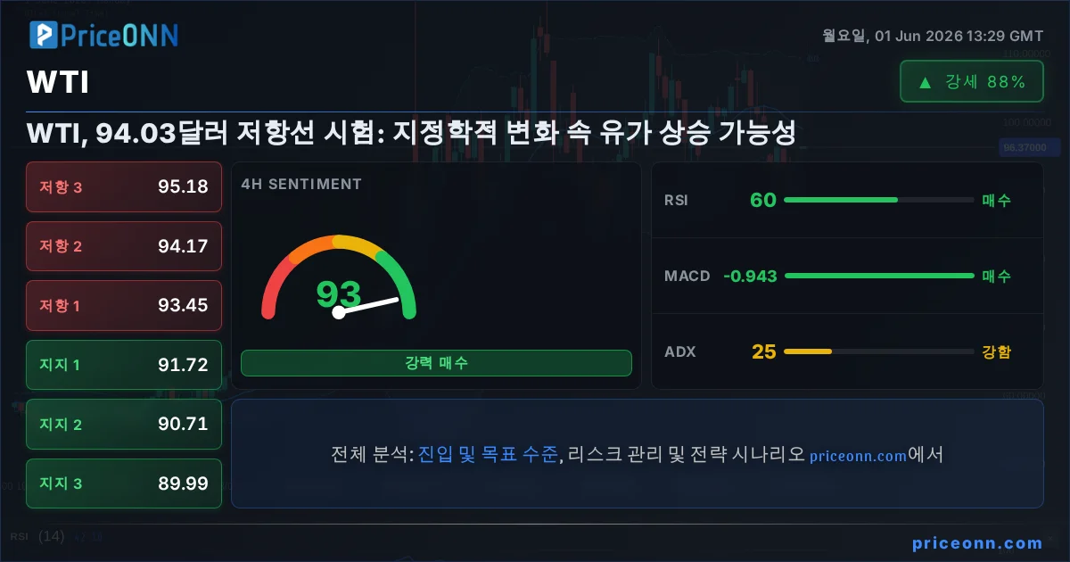 WTI 기술적 분석 | PriceONN