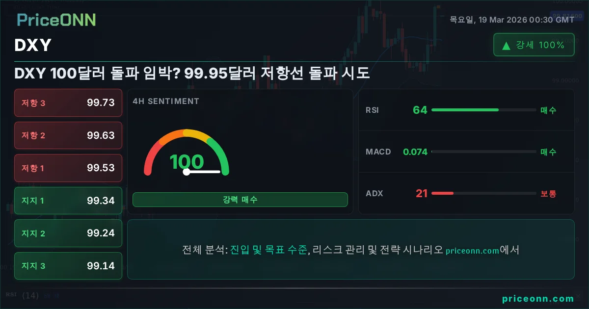 DXY 기술적 분석 | PriceONN