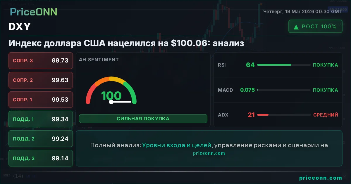DXY Технический Анализ | PriceONN
