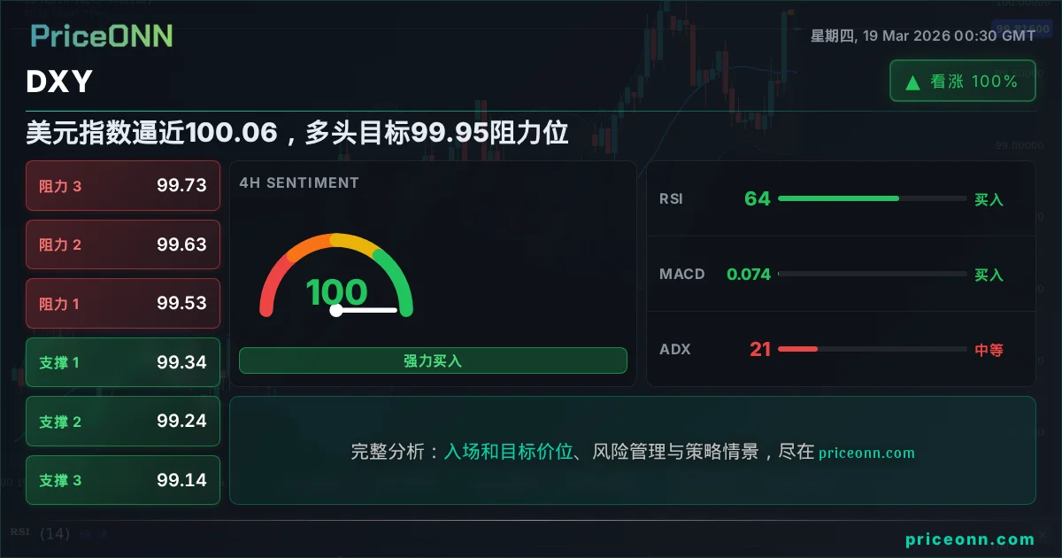 DXY 技术分析 | PriceONN