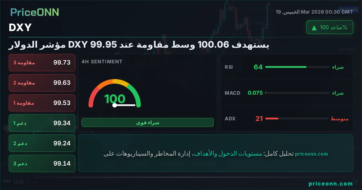 DXY التحليل الفني | PriceONN