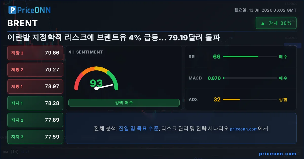 BRENT Insight Card