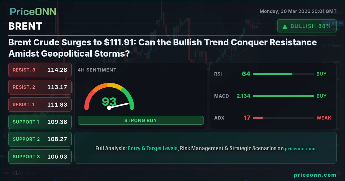 BRENT Technical Analysis | PriceONN