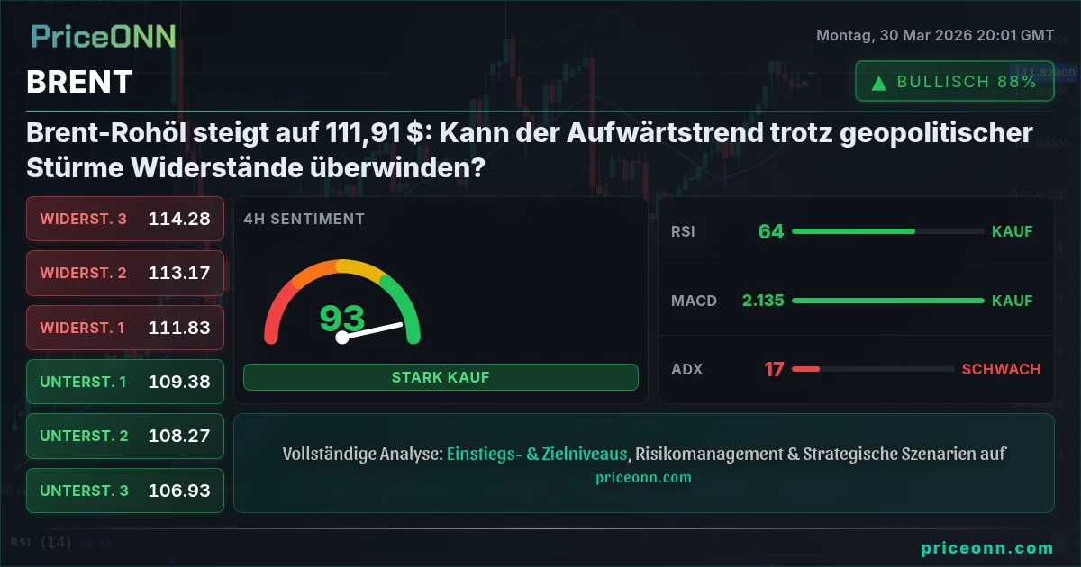 BRENT Technische Analyse | PriceONN