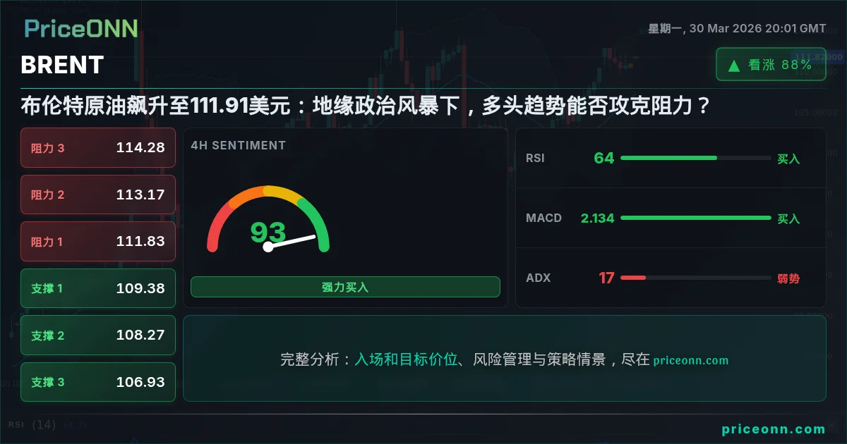 BRENT 技术分析 | PriceONN