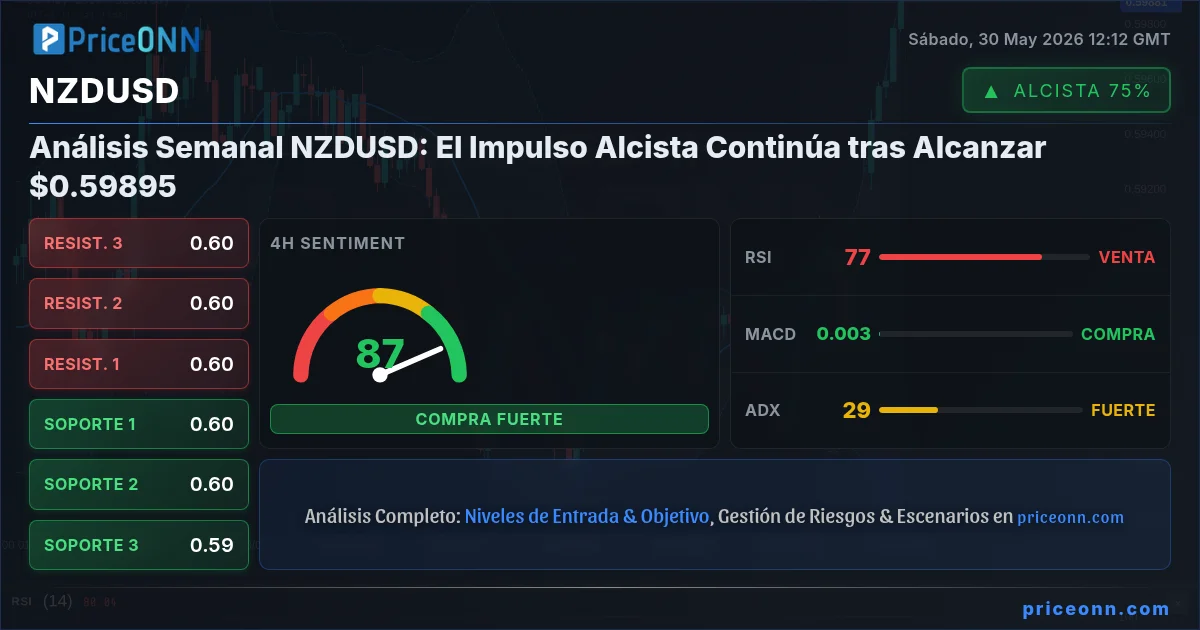 NZDUSD Análisis Técnico | PriceONN