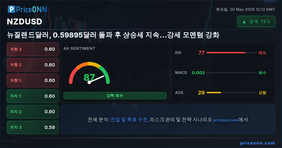 NZDUSD 기술적 분석 | PriceONN