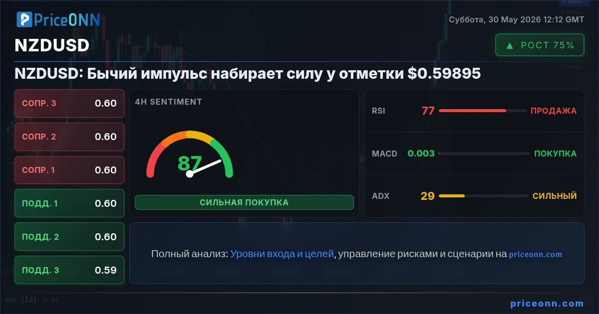 NZDUSD Технический Анализ | PriceONN