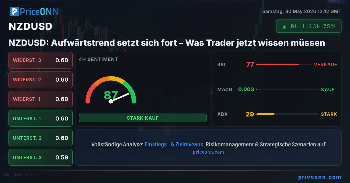 NZDUSD Technische Analyse | PriceONN