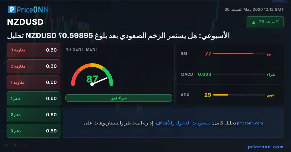NZDUSD التحليل الفني | PriceONN