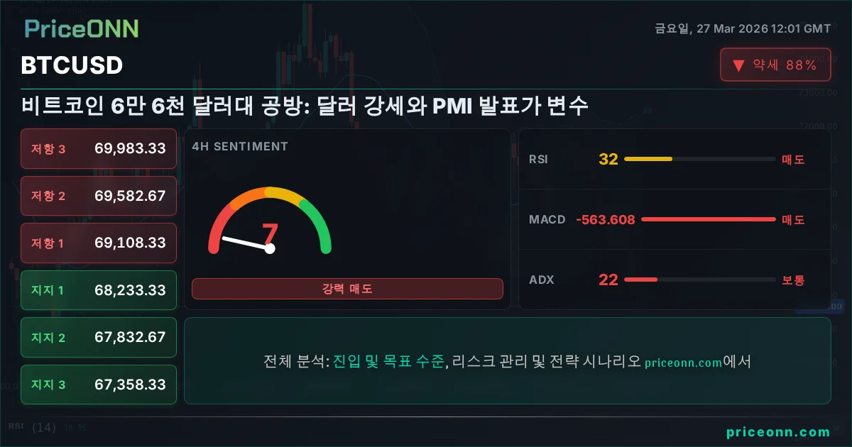 BTCUSD 기술적 분석 | PriceONN