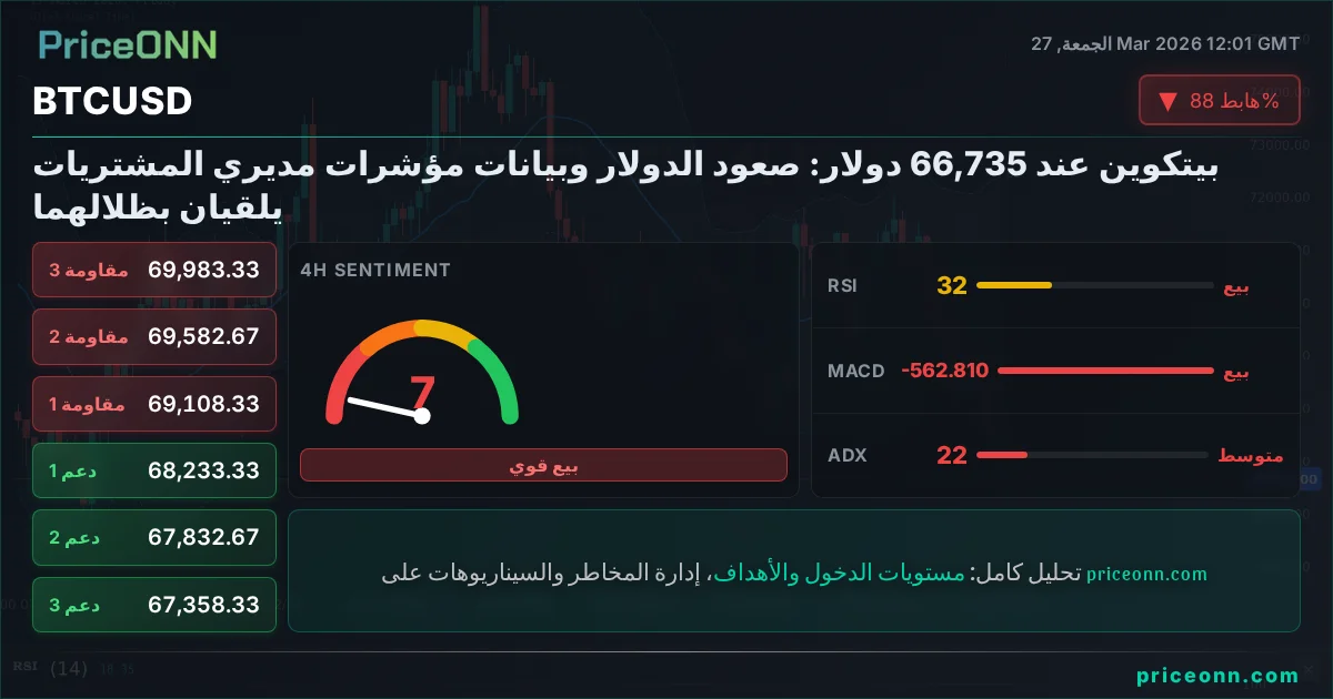 BTCUSD التحليل الفني | PriceONN