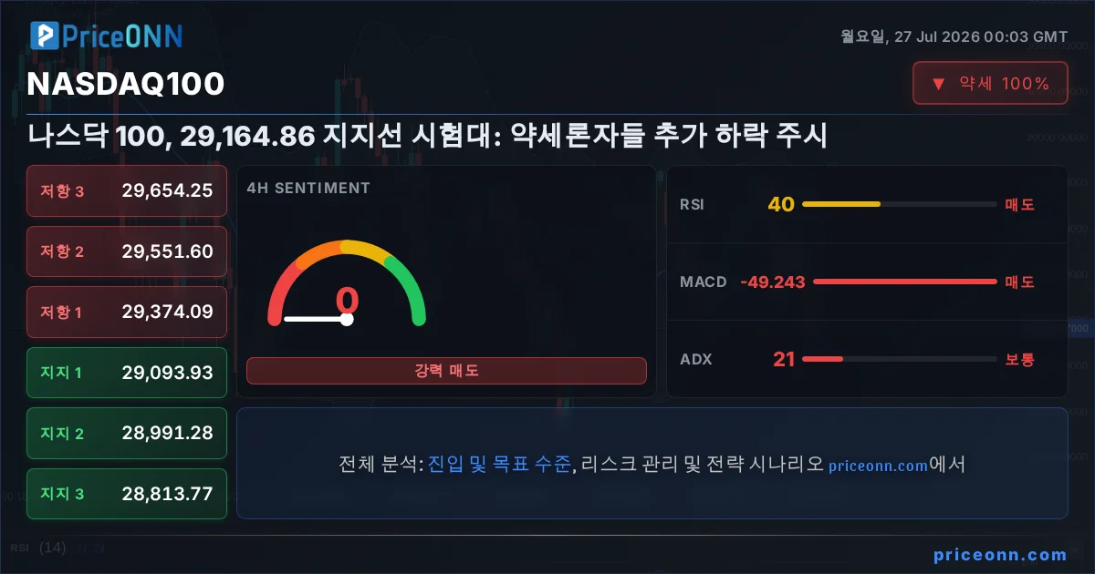 Nasdaq100 Insight Card