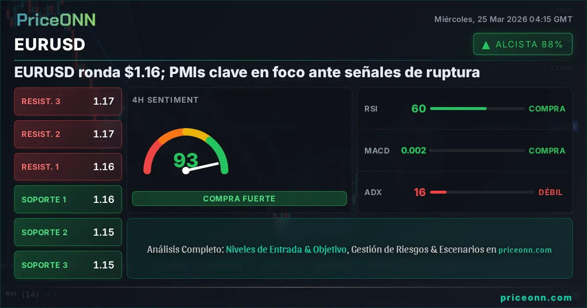 EURUSD Análisis Técnico | PriceONN