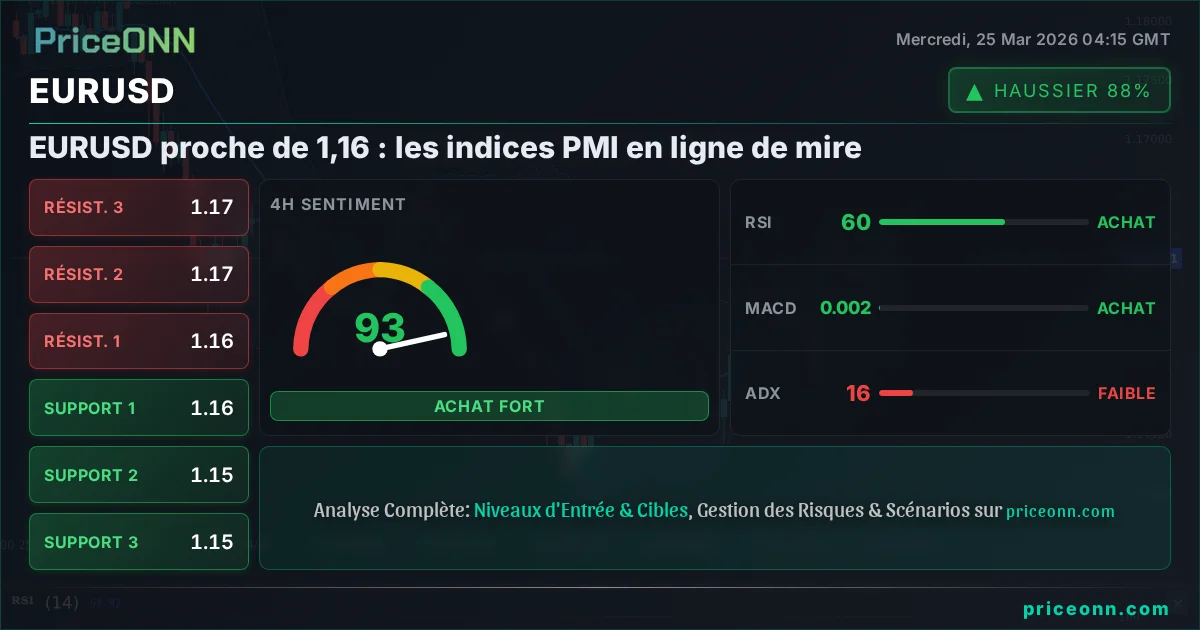 EURUSD Analyse Technique | PriceONN