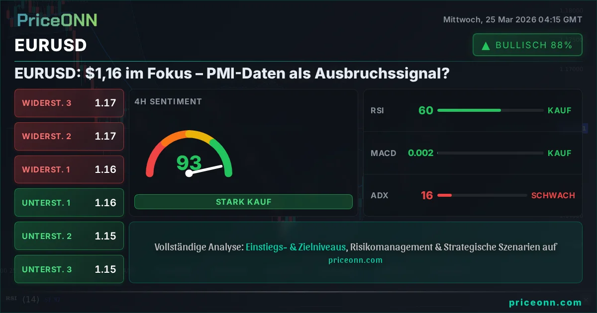 EURUSD Technische Analyse | PriceONN