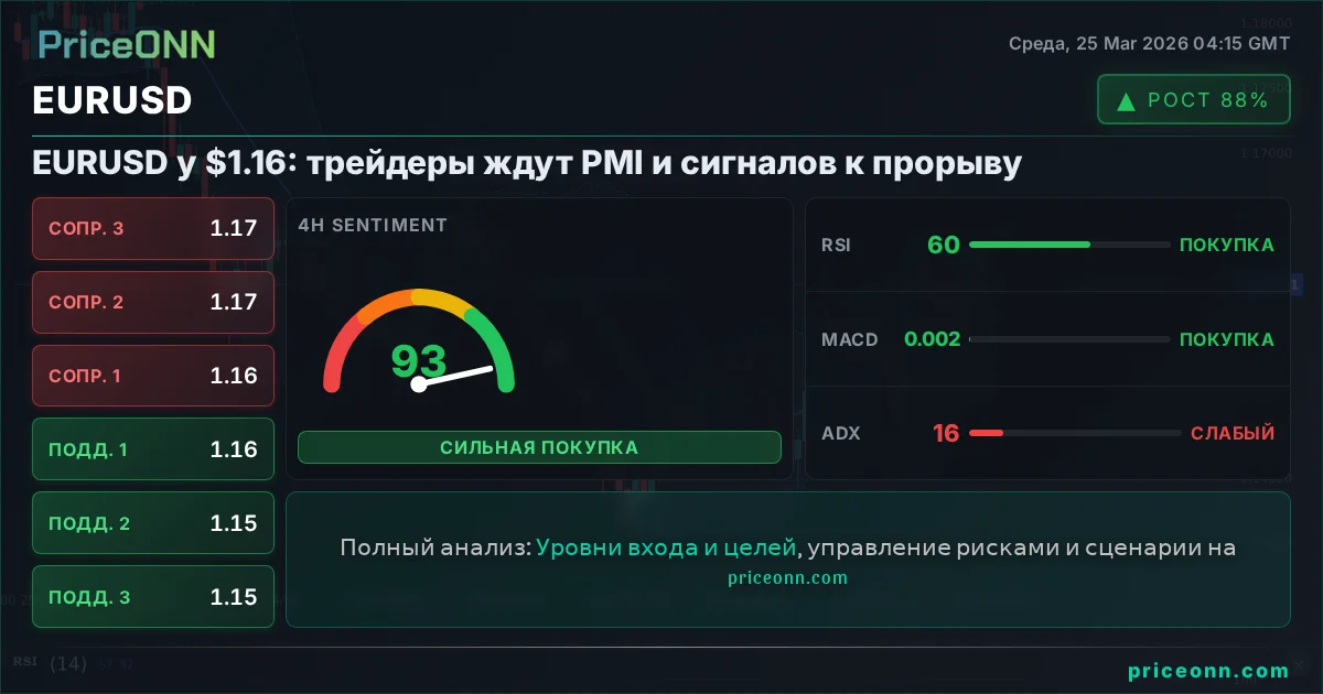 EURUSD Технический Анализ | PriceONN