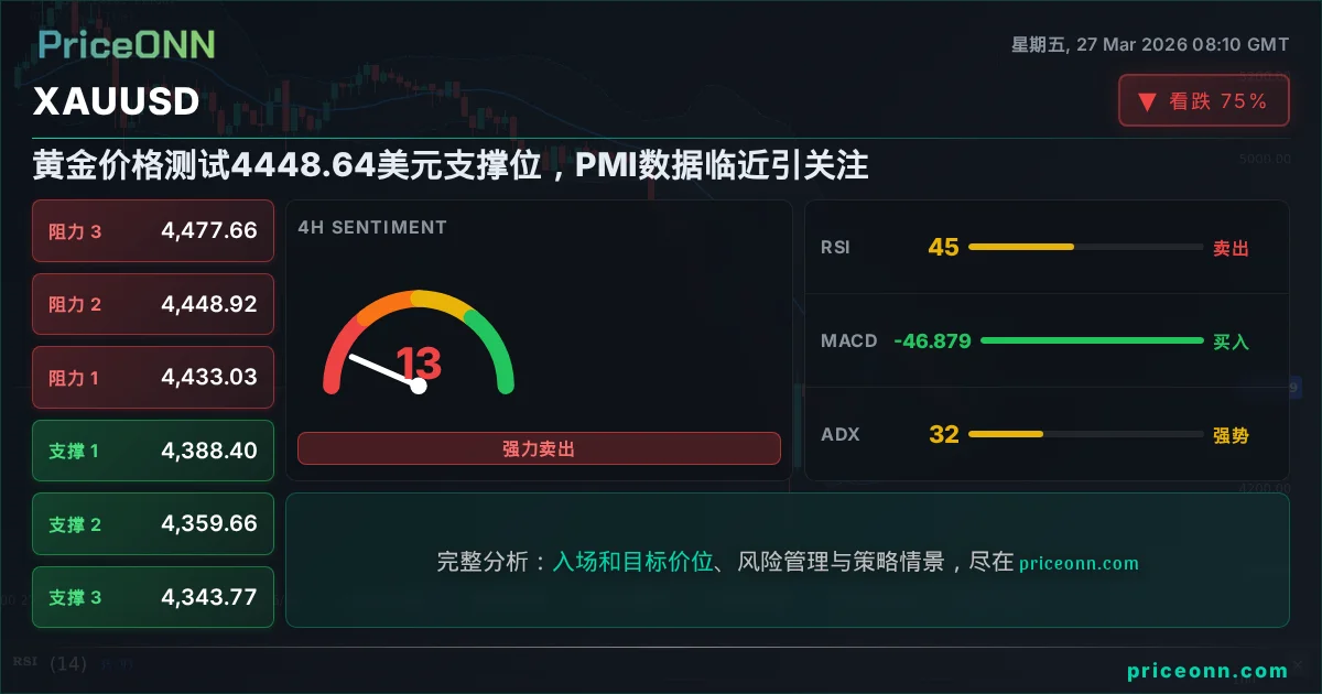 XAUUSD 技术分析 | PriceONN