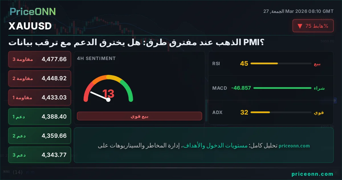 XAUUSD التحليل الفني | PriceONN